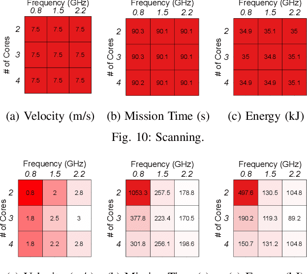 Figure 2 for MAVBench: Micro Aerial Vehicle Benchmarking