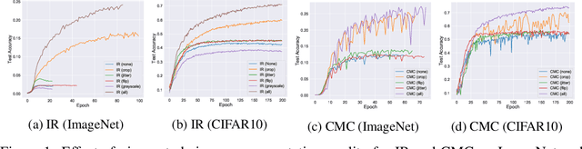 Figure 1 for On Mutual Information in Contrastive Learning for Visual Representations