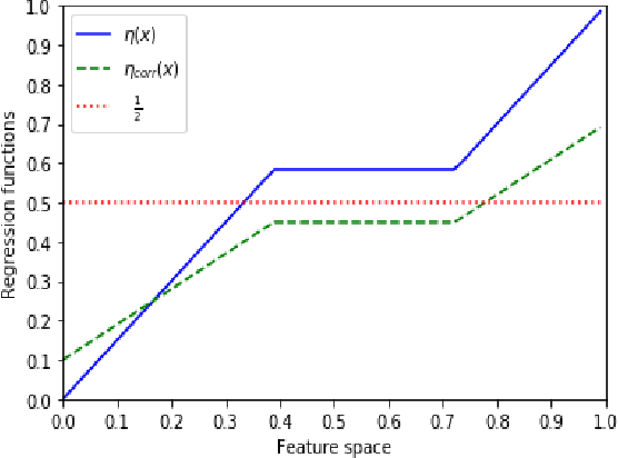 Figure 1 for Fast Rates for a kNN Classifier Robust to Unknown Asymmetric Label Noise