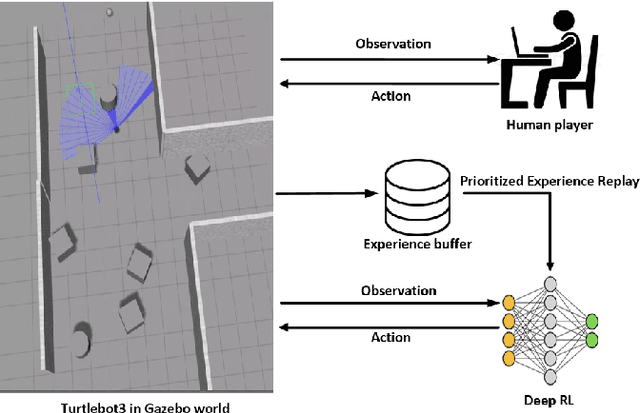 Figure 1 for Accelerated Sim-to-Real Deep Reinforcement Learning: Learning Collision Avoidance from Human Player