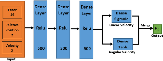 Figure 2 for Accelerated Sim-to-Real Deep Reinforcement Learning: Learning Collision Avoidance from Human Player