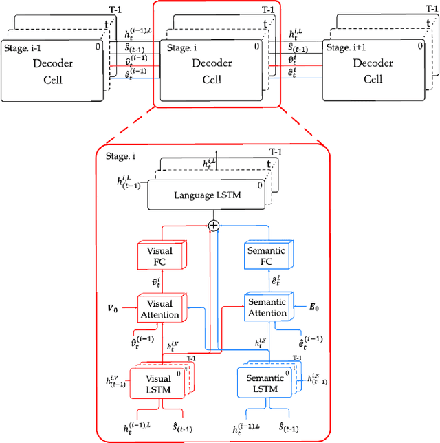 Figure 3 for Stack-VS: Stacked Visual-Semantic Attention for Image Caption Generation