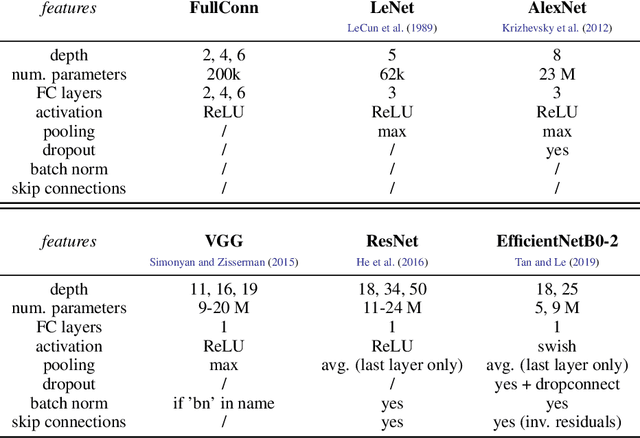 Figure 1 for Relative stability toward diffeomorphisms in deep nets indicates performance