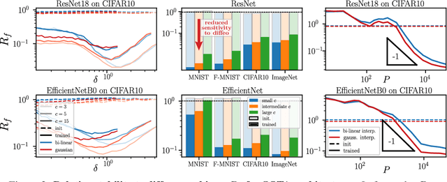 Figure 3 for Relative stability toward diffeomorphisms in deep nets indicates performance