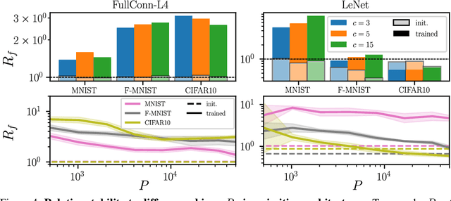 Figure 4 for Relative stability toward diffeomorphisms in deep nets indicates performance