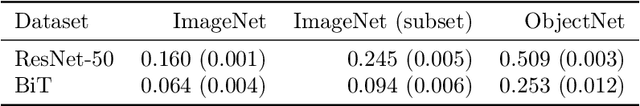 Figure 4 for Underspecification Presents Challenges for Credibility in Modern Machine Learning