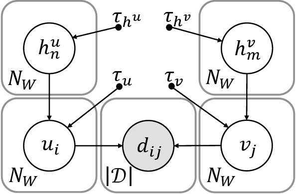 Figure 1 for Bayesian Hierarchical Words Representation Learning