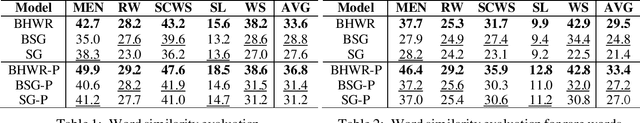 Figure 2 for Bayesian Hierarchical Words Representation Learning