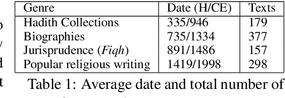 Figure 2 for Shamela: A Large-Scale Historical Arabic Corpus