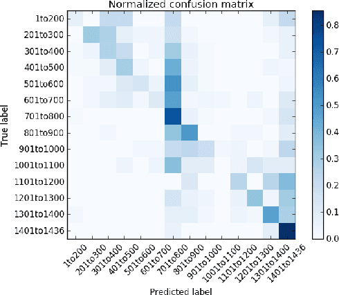 Figure 3 for Shamela: A Large-Scale Historical Arabic Corpus