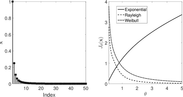 Figure 2 for A Unified Framework for Constructing Nonconvex Regularizations