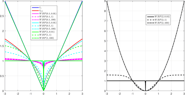 Figure 3 for A Unified Framework for Constructing Nonconvex Regularizations