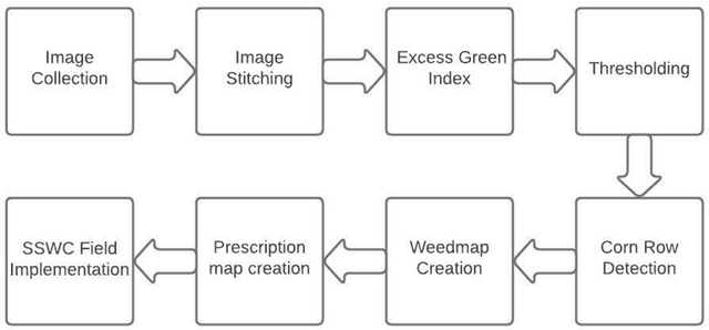 Figure 1 for Using UAS Imagery and Computer Vision to Support Site-Specific Weed Control in Corn
