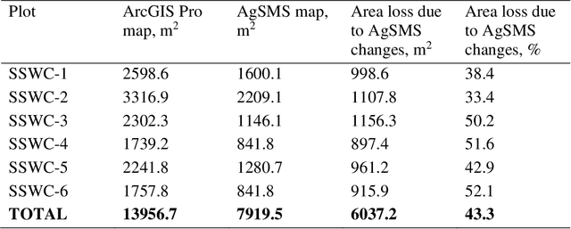 Figure 4 for Using UAS Imagery and Computer Vision to Support Site-Specific Weed Control in Corn