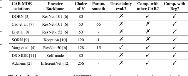Figure 3 for On Monocular Depth Estimation and Uncertainty Quantification using Classification Approaches for Regression