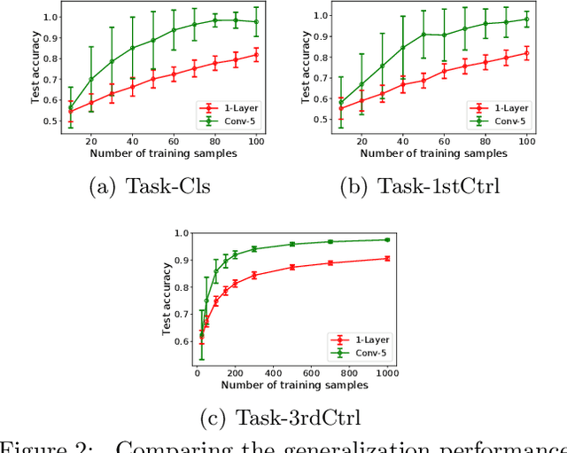 Figure 2 for Towards Understanding the Generalization Bias of Two Layer Convolutional Linear Classifiers with Gradient Descent