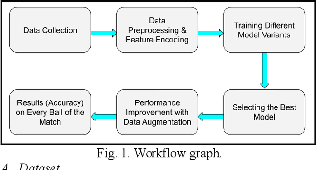 Figure 1 for Analysing Long Short Term Memory Models for Cricket Match Outcome Prediction