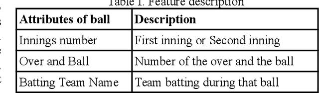 Figure 4 for Analysing Long Short Term Memory Models for Cricket Match Outcome Prediction