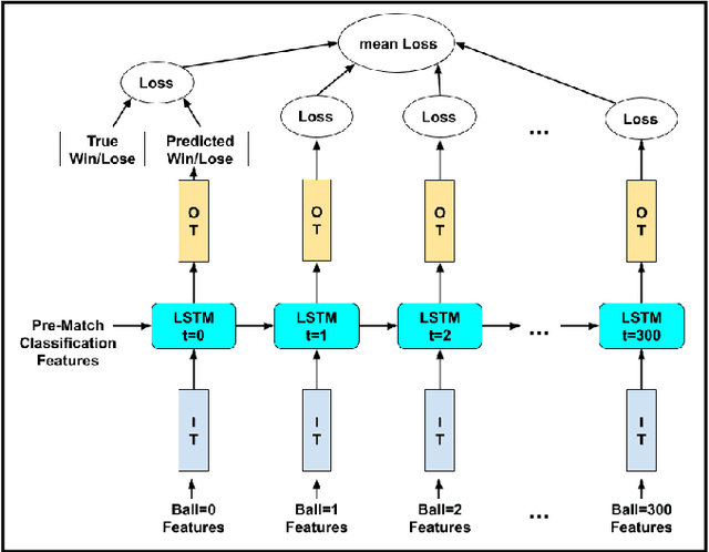 Figure 2 for Analysing Long Short Term Memory Models for Cricket Match Outcome Prediction