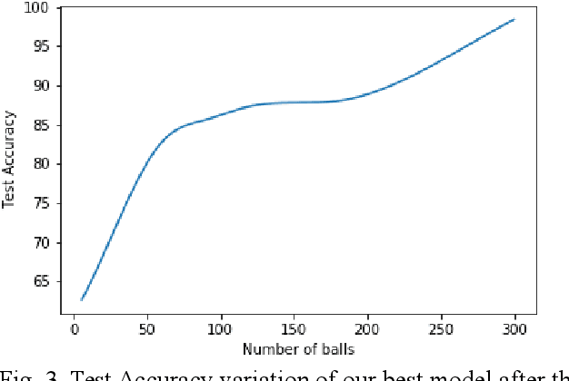 Figure 3 for Analysing Long Short Term Memory Models for Cricket Match Outcome Prediction