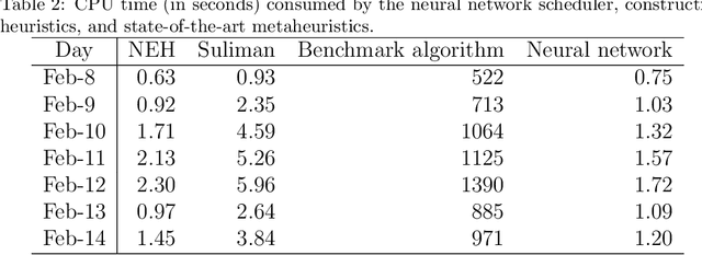 Figure 4 for Real-Time Neural Network Scheduling of Emergency Medical Mask Production during COVID-19