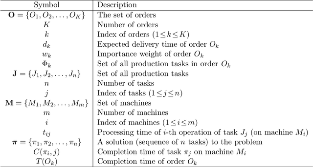 Figure 1 for Real-Time Neural Network Scheduling of Emergency Medical Mask Production during COVID-19