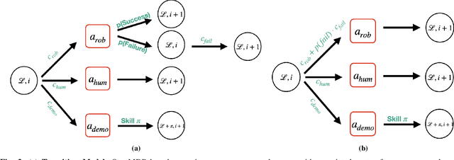 Figure 3 for Synergistic Scheduling of Learning and Allocation of Tasks in Human-Robot Teams