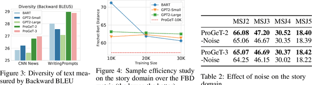 Figure 4 for Progressive Generation of Long Text
