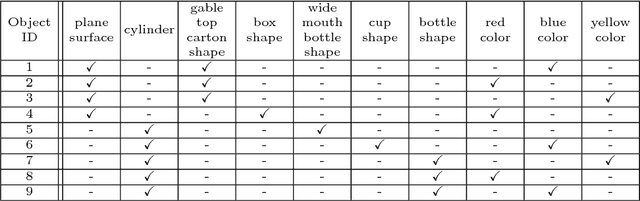 Figure 2 for Reliable Attribute-Based Object Recognition Using High Predictive Value Classifiers
