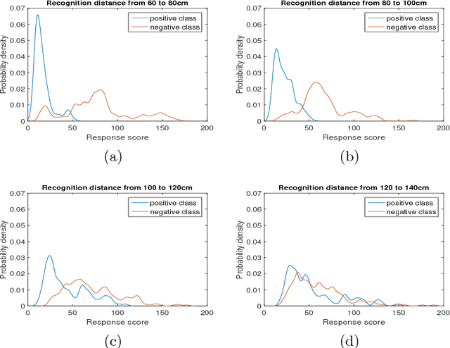 Figure 4 for Reliable Attribute-Based Object Recognition Using High Predictive Value Classifiers