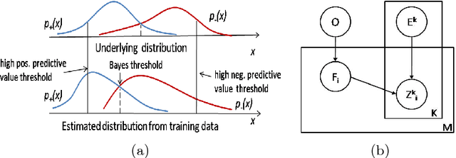 Figure 1 for Reliable Attribute-Based Object Recognition Using High Predictive Value Classifiers