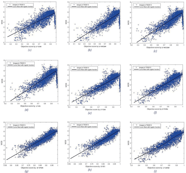 Figure 4 for Improving precision of objective image/video quality metrics