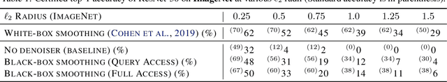 Figure 2 for Black-box Smoothing: A Provable Defense for Pretrained Classifiers