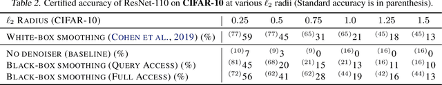 Figure 3 for Black-box Smoothing: A Provable Defense for Pretrained Classifiers