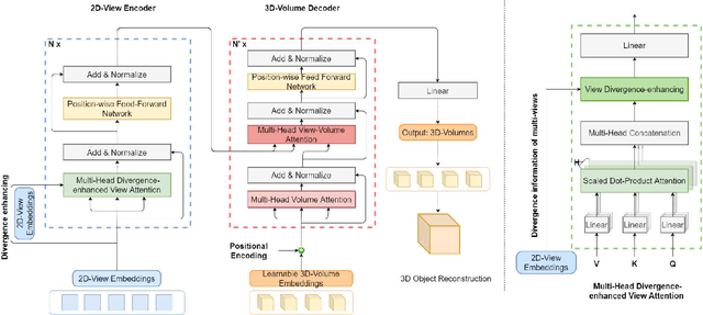 Figure 1 for Multi-view 3D Reconstruction with Transformer