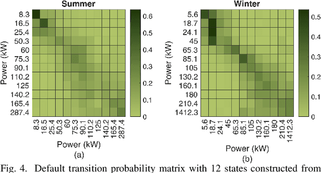 Figure 4 for Data-Driven Learning and Load Ensemble Control