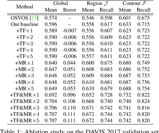 Figure 2 for CNN in MRF: Video Object Segmentation via Inference in A CNN-Based Higher-Order Spatio-Temporal MRF