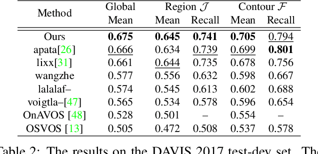 Figure 4 for CNN in MRF: Video Object Segmentation via Inference in A CNN-Based Higher-Order Spatio-Temporal MRF