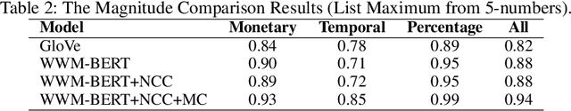 Figure 3 for NumHTML: Numeric-Oriented Hierarchical Transformer Model for Multi-task Financial Forecasting