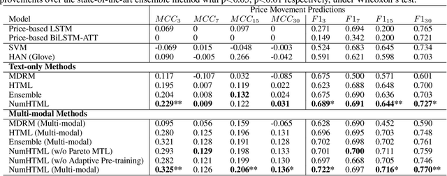 Figure 4 for NumHTML: Numeric-Oriented Hierarchical Transformer Model for Multi-task Financial Forecasting