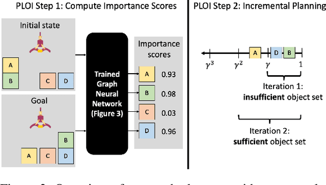 Figure 3 for Planning with Learned Object Importance in Large Problem Instances using Graph Neural Networks