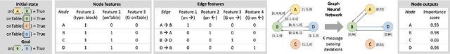 Figure 4 for Planning with Learned Object Importance in Large Problem Instances using Graph Neural Networks