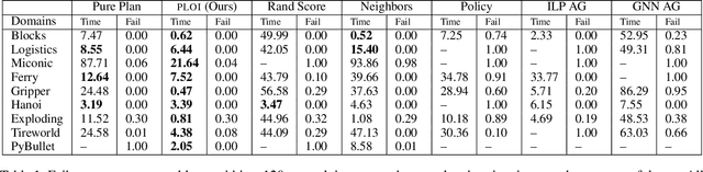 Figure 2 for Planning with Learned Object Importance in Large Problem Instances using Graph Neural Networks