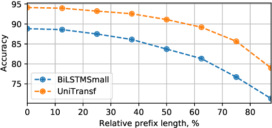 Figure 4 for Energy-Based Models for Text