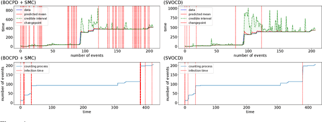 Figure 1 for Stein Variational Online Changepoint Detection with Applications to Hawkes Processes and Neural Networks
