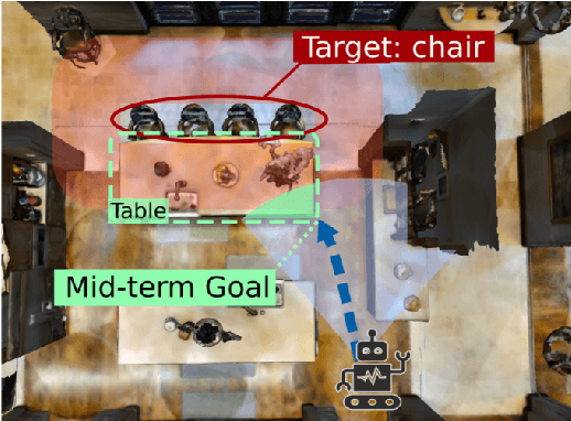 Figure 1 for Navigating to Objects in Unseen Environments by Distance Prediction