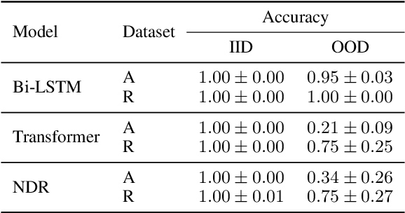 Figure 2 for CTL++: Evaluating Generalization on Never-Seen Compositional Patterns of Known Functions, and Compatibility of Neural Representations