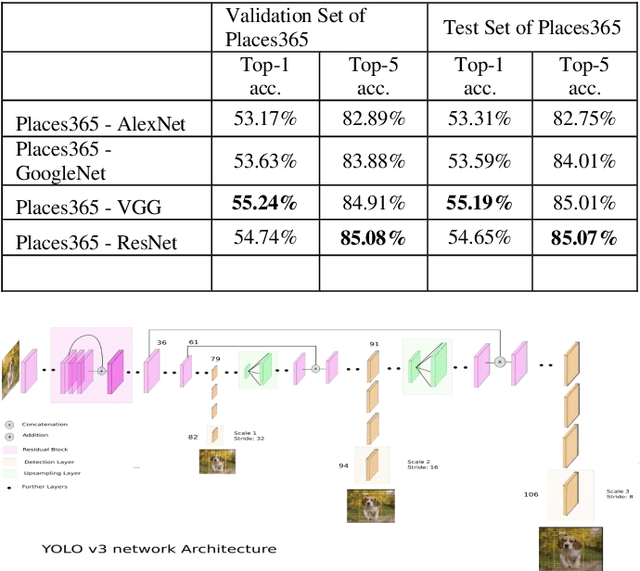 Figure 2 for Contextual Attention Mechanism, SRGAN Based Inpainting System for Eliminating Interruptions from Images