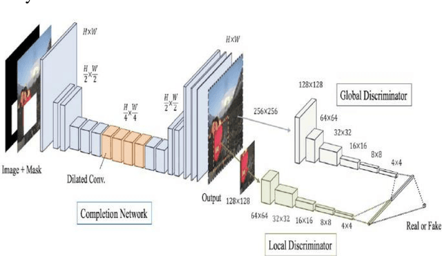 Figure 3 for Contextual Attention Mechanism, SRGAN Based Inpainting System for Eliminating Interruptions from Images
