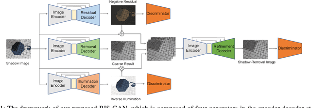 Figure 1 for RIS-GAN: Explore Residual and Illumination with Generative Adversarial Networks for Shadow Removal